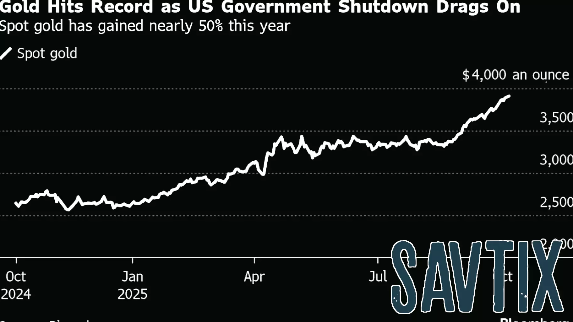 Gold Prices Soar Amid Ongoing US Government Shutdown