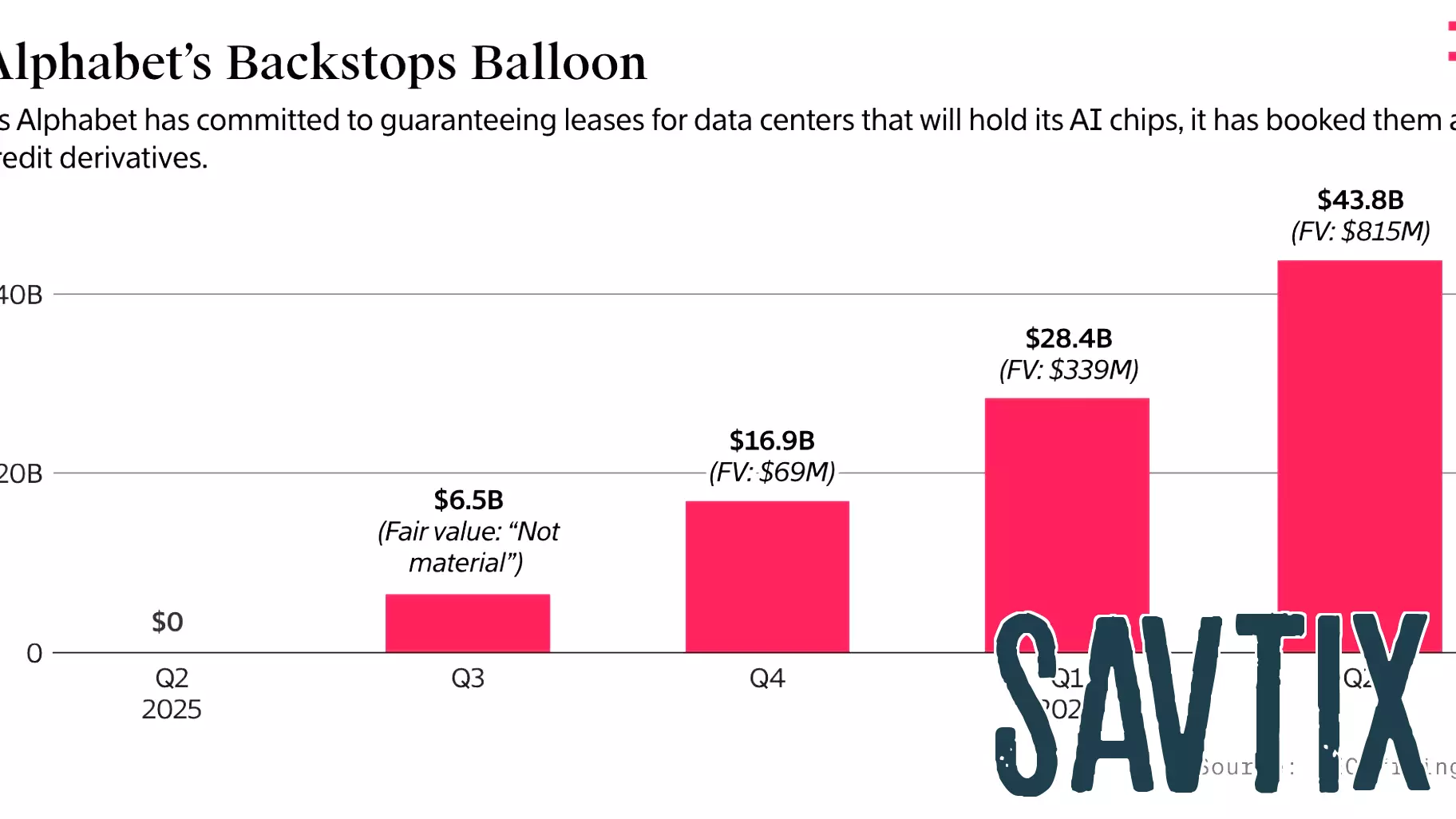 How Google Is Using Wall Street Financing Techniques to Expand Chip Sales