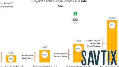 Enlight Renewable Energy Releases Q1 2025 Financial Overview